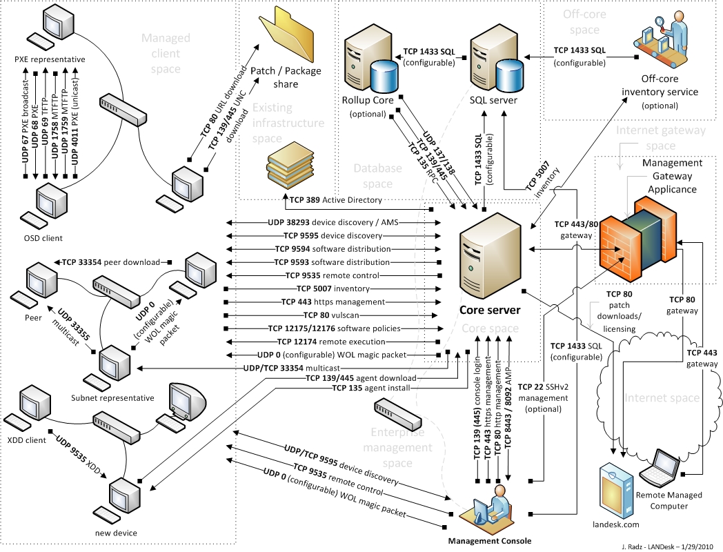 About Ports used by Ivanti Endpoint Manager ( EPM ) / LANDESK