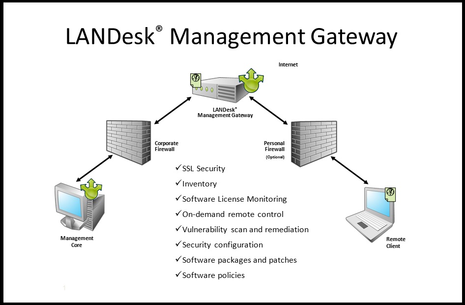 Landesk remote control что это