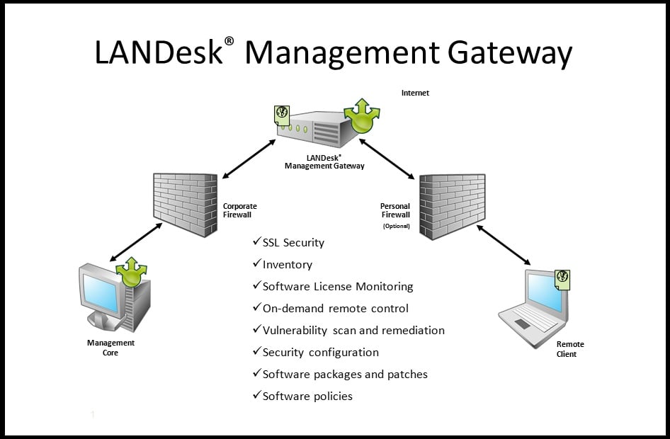 Graphical overview of the LANDesk Management Gateway Functionality