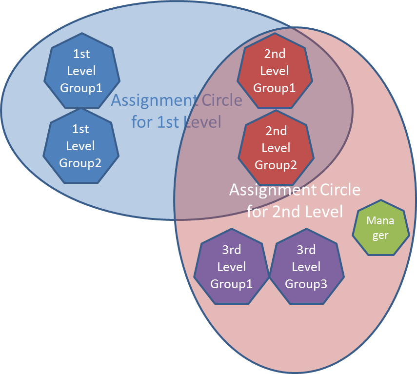 group assignment optimization