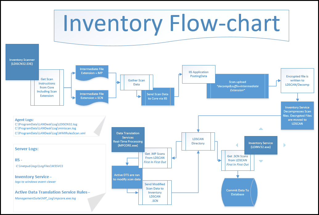 How to use 10 simple checks to Troubleshoot Inventory - Devices not ...