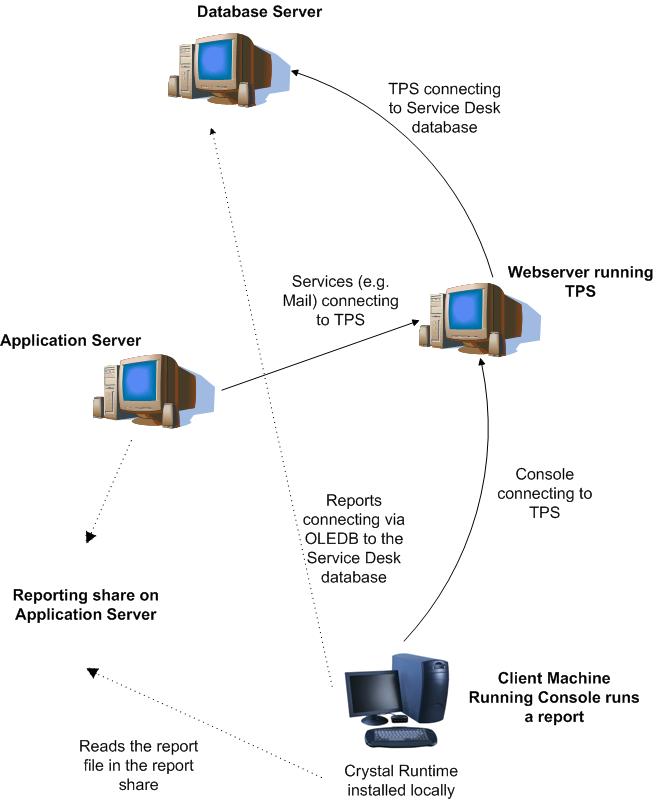 Configuring Crystal Reports With A Service Desk Oracle Database