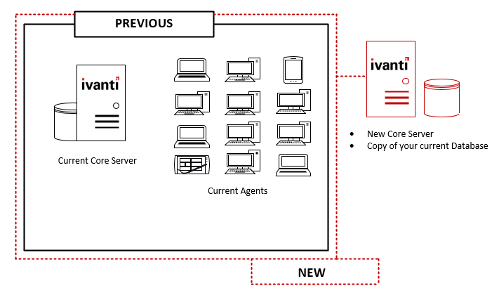 How to Do an EPM Side by Side Migration Process (All Versions)