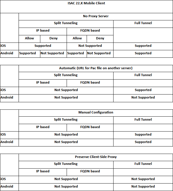 KB22977 Pulse Secure Mobile support for VPN Tunneling profile proxy
