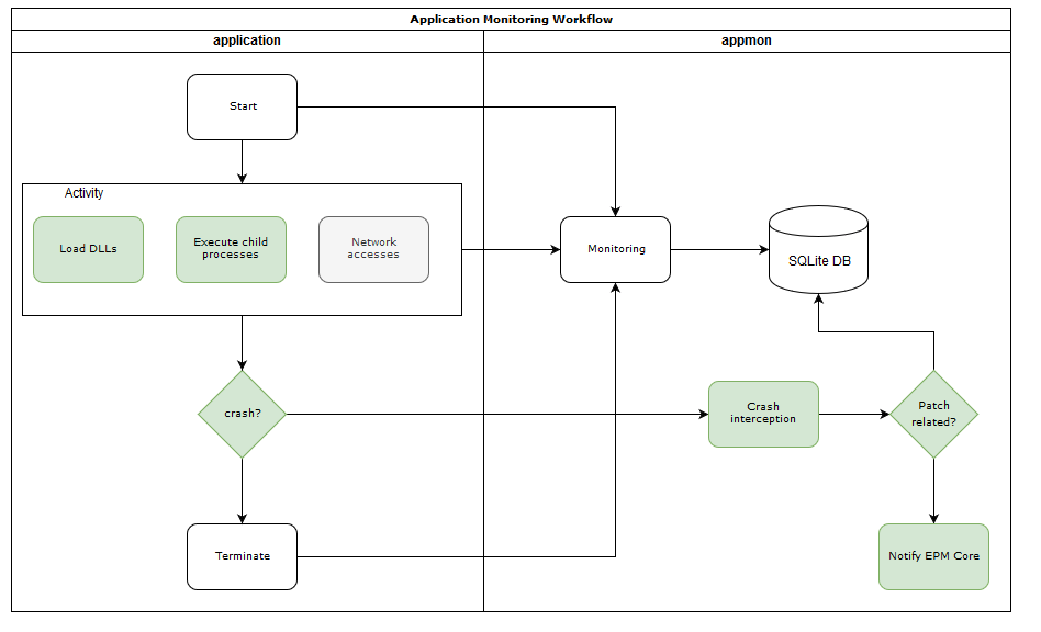 Application Monitoring- Technical Information and Troubleshooting