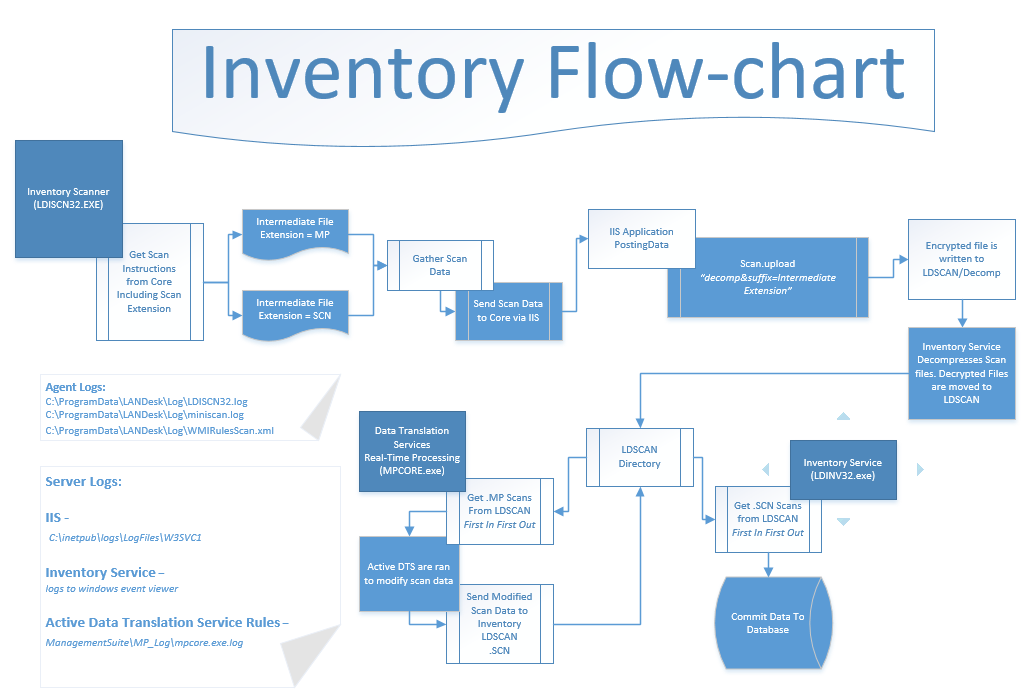 Inventory Flow Chart 7316